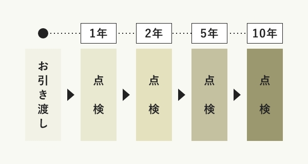 安全を守る定期点検