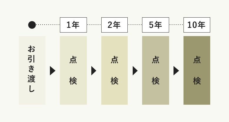 安全を守る定期点検