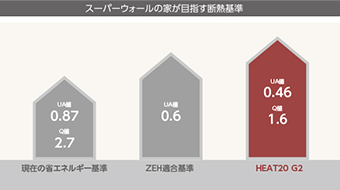 ZEH基準表