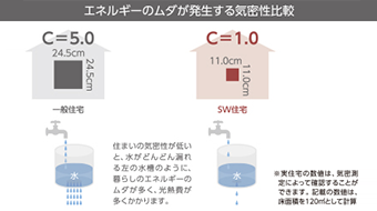 ZEH基準表