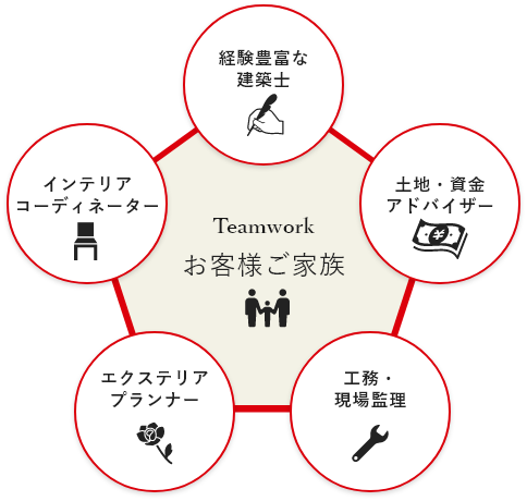 太陽住宅がお客様の住まい