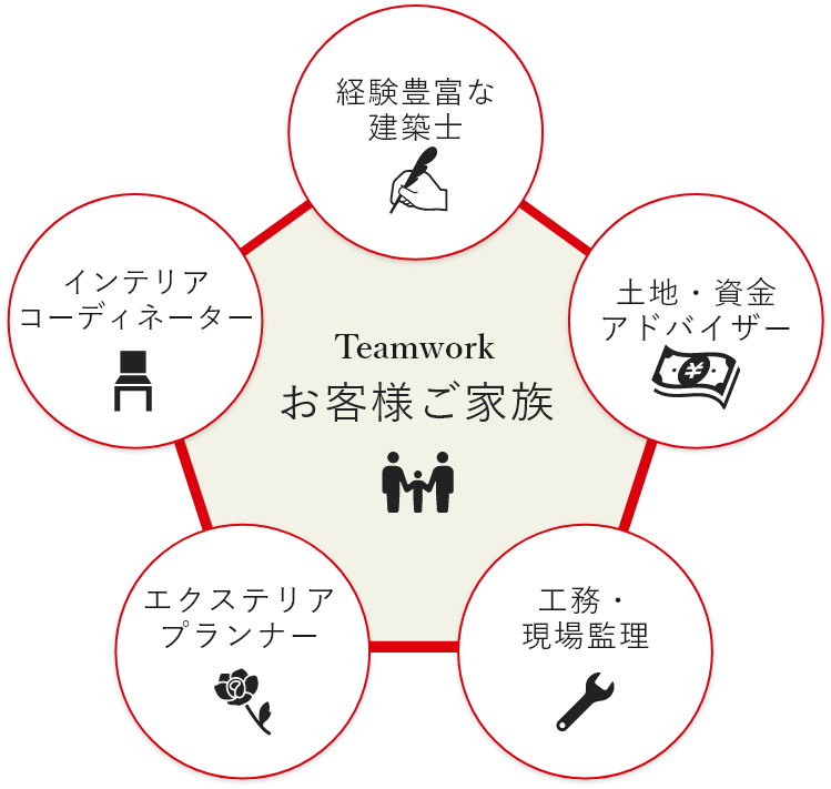 太陽住宅がお客様の住まい